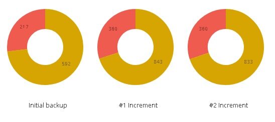 rdiff-duplicity-rychlost-data