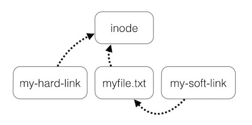 hardlink, symlink