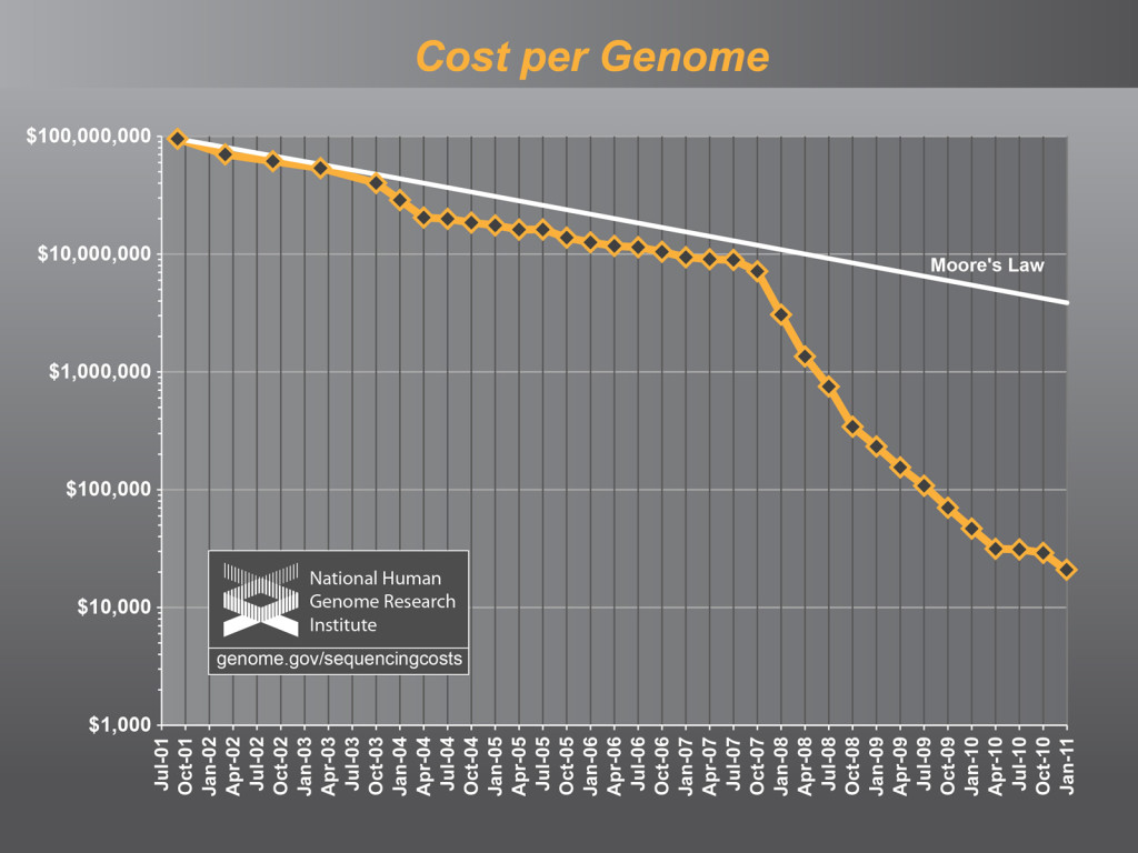 Převzato z: http://venturebeat.com/2013/01/27/the-personalized-medicine-revolution-is-almost-here/