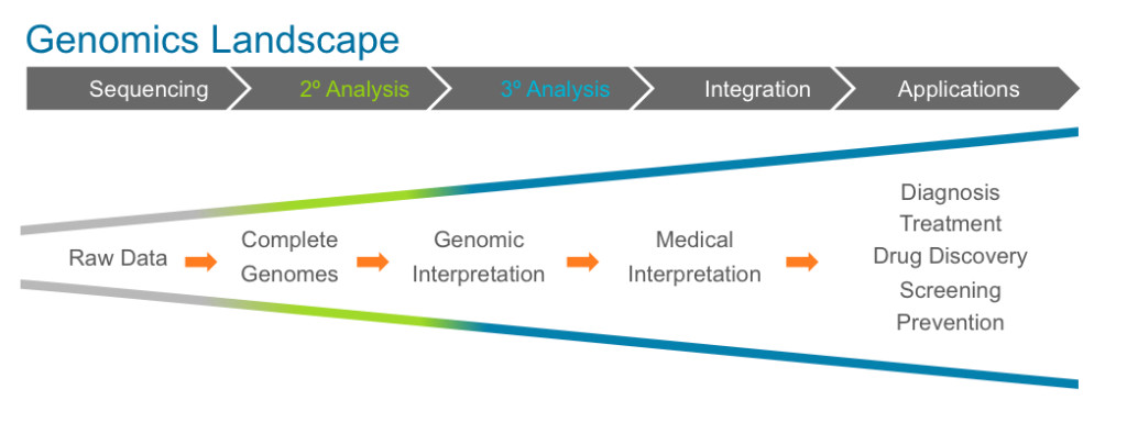 Převzato z: http://venturebeat.com/2013/01/27/the-personalized-medicine-revolution-is-almost-here/