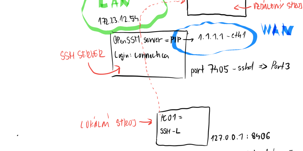 SSH
