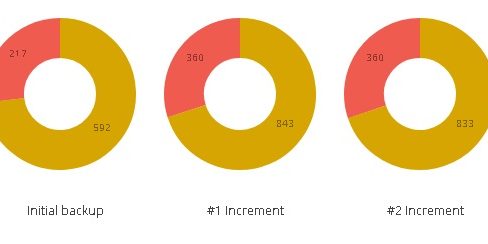 rdiff-duplicity-rychlost-data