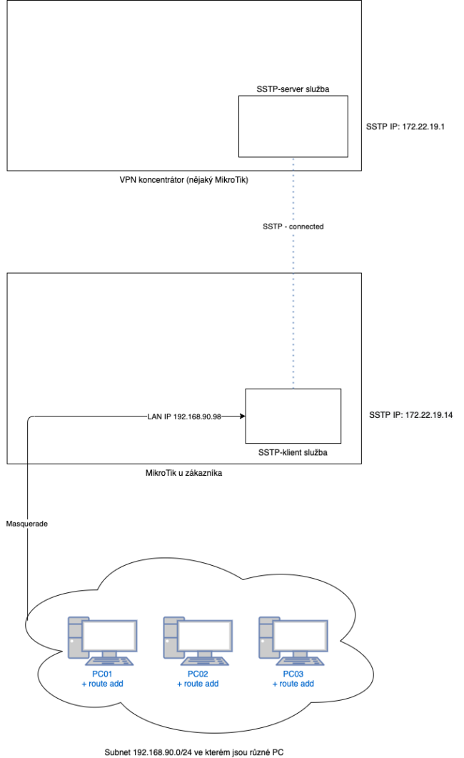 var3-vpns