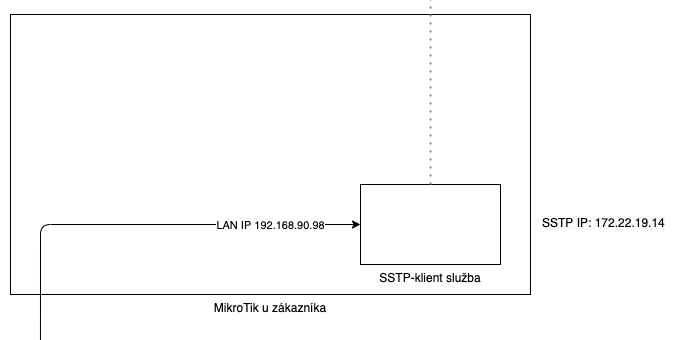 var3-vpns
